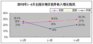 軟件外包服務展現強勁韌性，1-4月我國軟件業經濟運行穩中有進